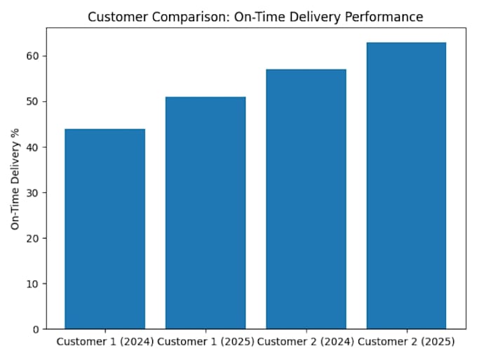 organize your business operations, workflows, and data systems