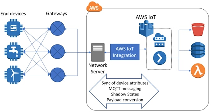 build iot and embedded systems with esp32, ble, lora, mqtt and AWS