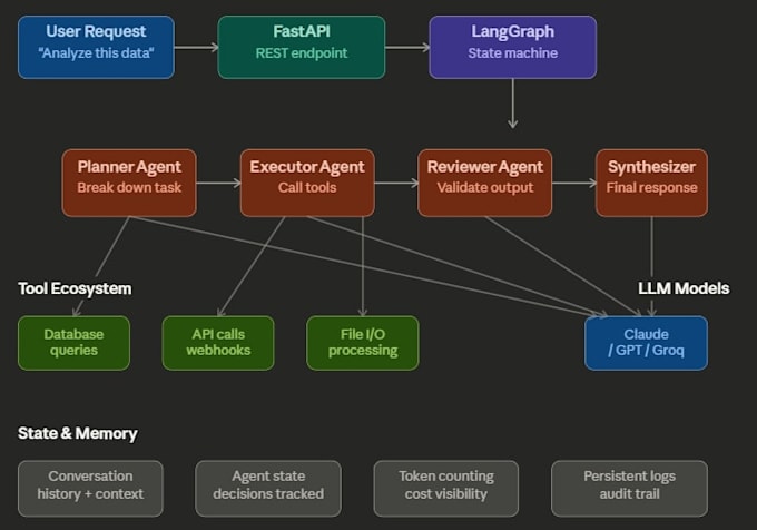 build an ai agent pipeline with fastapi langgraph llm powered