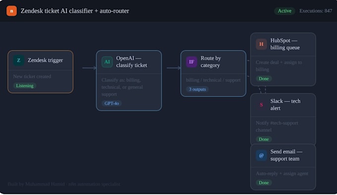 build powerfulworkflow automations using n8n zapier mondaycom