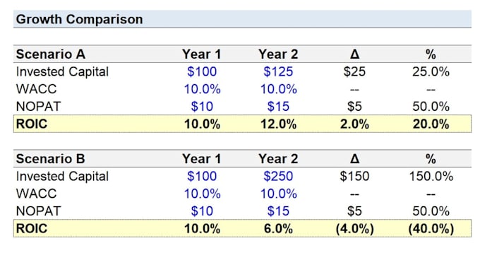 do roic analysis and value creation strategies for you