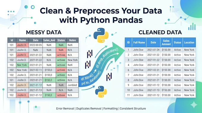 clean and preprocess your dataset using python pandas