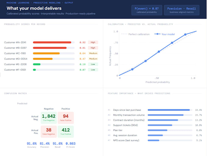 Build a machine learning model to predict outcomes from your data by ...