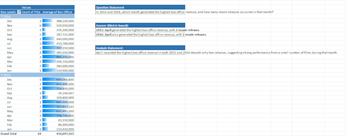 do data formatting, data cleaning, and pivot tables