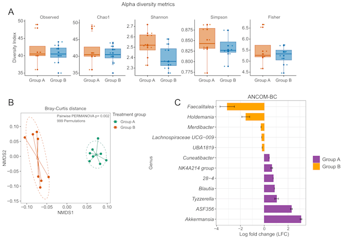perform microbiome and metagenomics data analysis