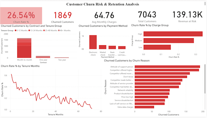 create an interactive power bi dashboard with dax and data insights