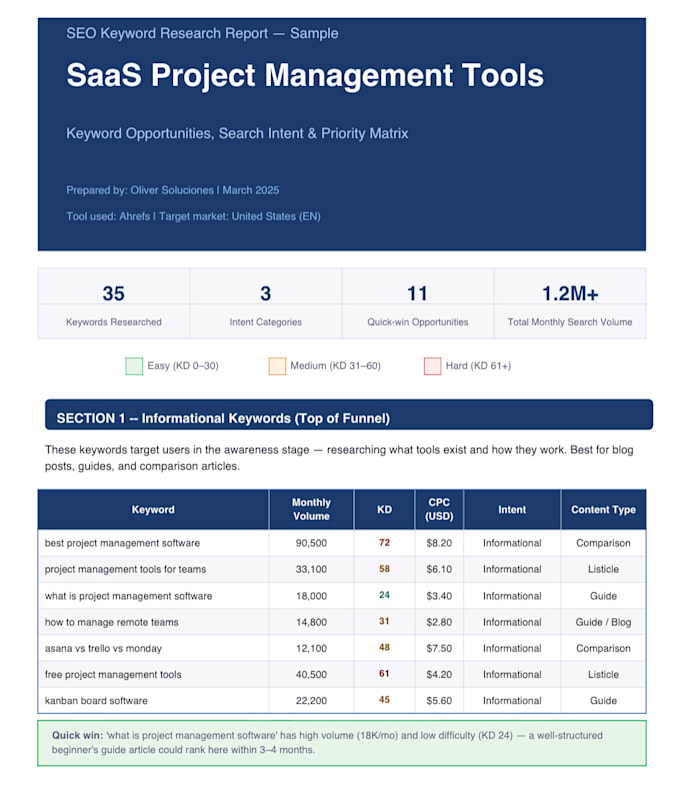 do professional keyword research for your niche using ahrefs