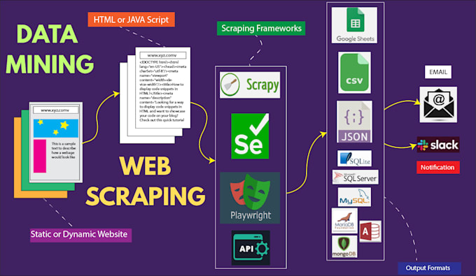 do web scraping, data mining and extraction from websites