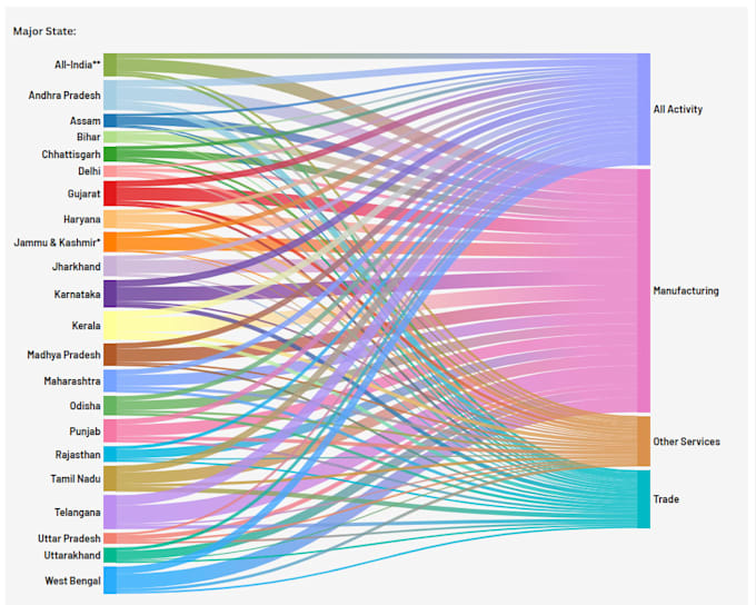 create expert level data visualizations and dashboards