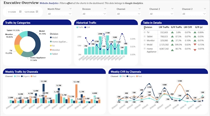 listen and design a power bi dashboard for the needs