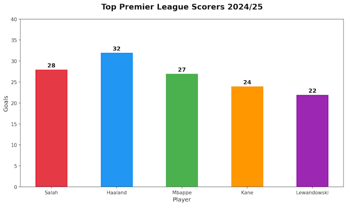 visualize football stats and analytics with python