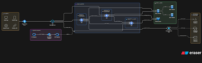 design and setup your cloud architecture on AWS, azure, or gcp