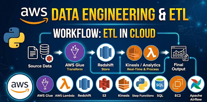build automated AWS etl pipelines for scalable,production ready data engineering