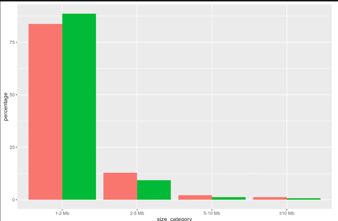 do data analysis, bioinformatics, dashbords, reports in python and r