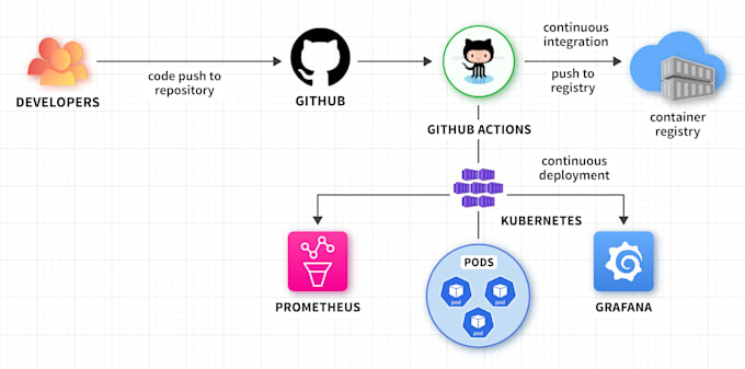 setup faster and reliable cicd pipelines with best practices