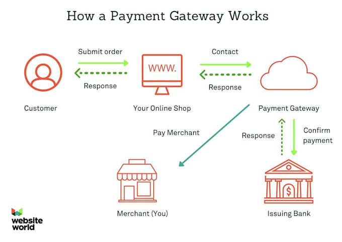 build payment processor, payment gateway, card payment crypto payment processor