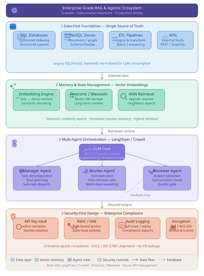 provide a senior ai strategy and architectural roadmap for your project