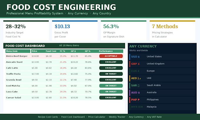 do restaurant food recipe cost engineering and menu profitability analysis
