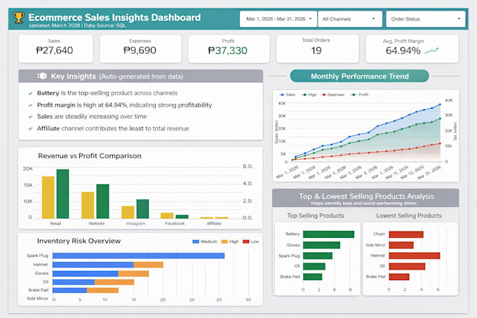 automated ecommerce dashboard sql looker studio