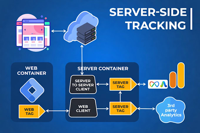 setup serverside tracking for ga4, facebook capi with stape