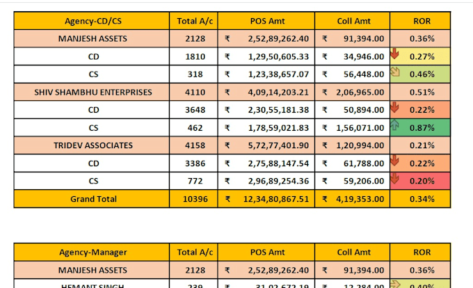 do advanced excel mis reports, pivot tables and dashboards