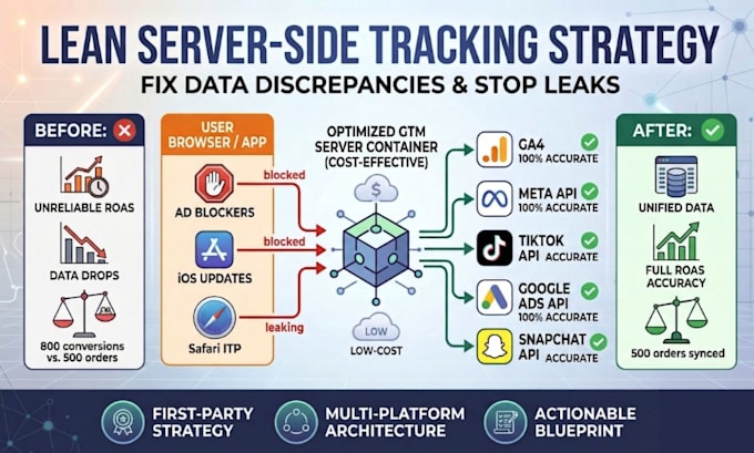 design a server side tracking and web analytics data strategy