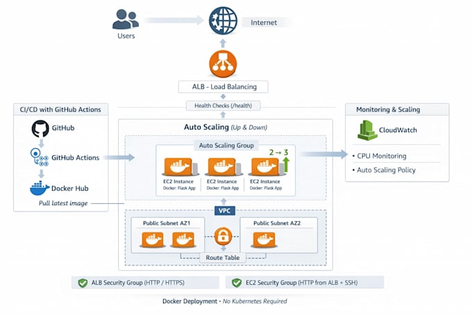 create production ready aws deployment with auto scaling