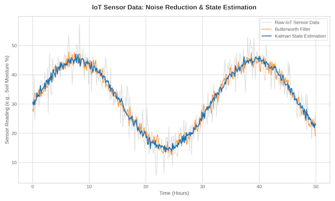 do advanced machine learning, signal processing, and data analysis in python