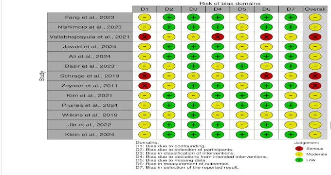 deliver publishable systematic review and meta analysis