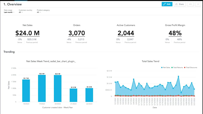 create dynamic and responsive dashboards