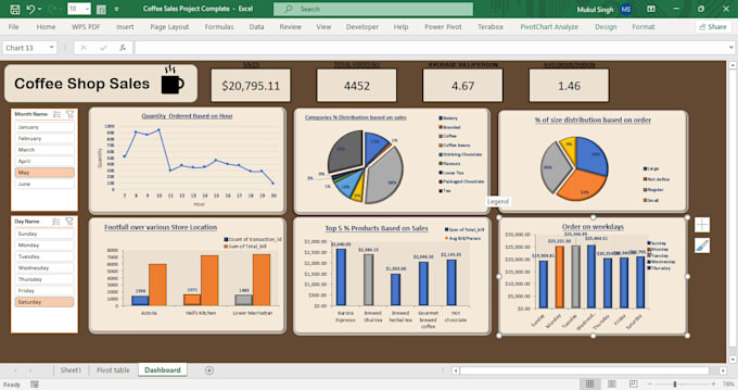 create professional excel dashboard, mis reports and data analysis
