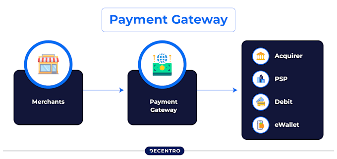 create payment processor, 2d, 3d payment link, payment gateway, paypal, wise