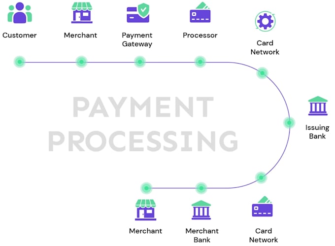setup 2d, 3d payment link, payment processor, payment gateway, paypal, wise