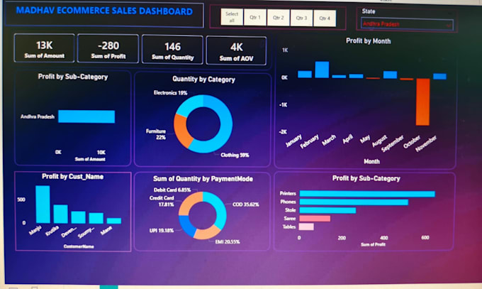 Clean, analyze and visualize data using excel and power bi by Ankit6156 ...