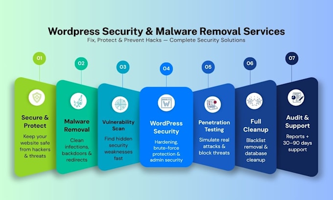 secure wordpress, remove malware and do penetration testing