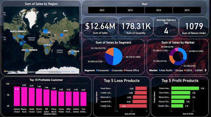 make professional power bi dashboard