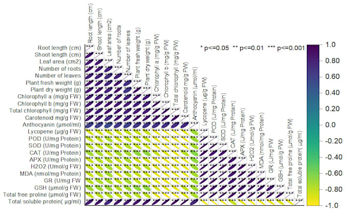 do statistical data analysis, anova, pca, r programming