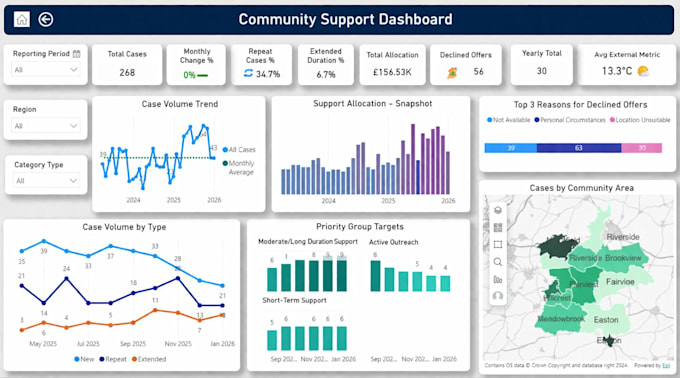 design a professional power bi dashboard for data insights