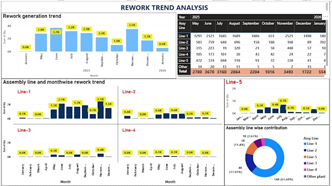 create excel and power bi dashboards for data analysis