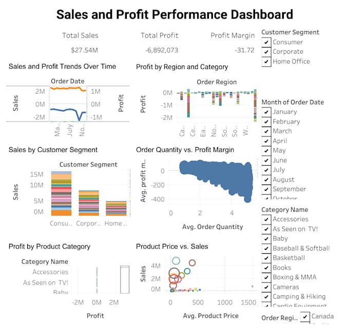 Create sales and profit dashboard in power bi tableau or excel by ...