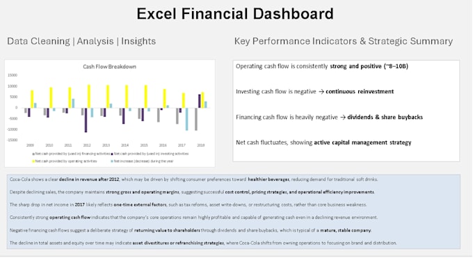 clean your data and create a professional excel dashboard