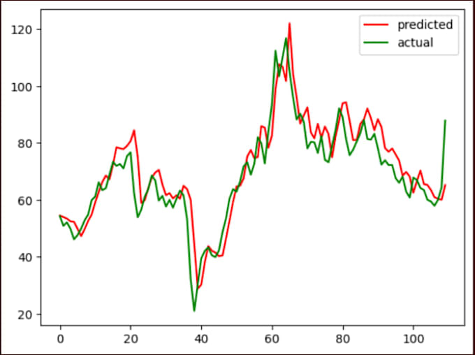 build python ml model for fuel usage prediction