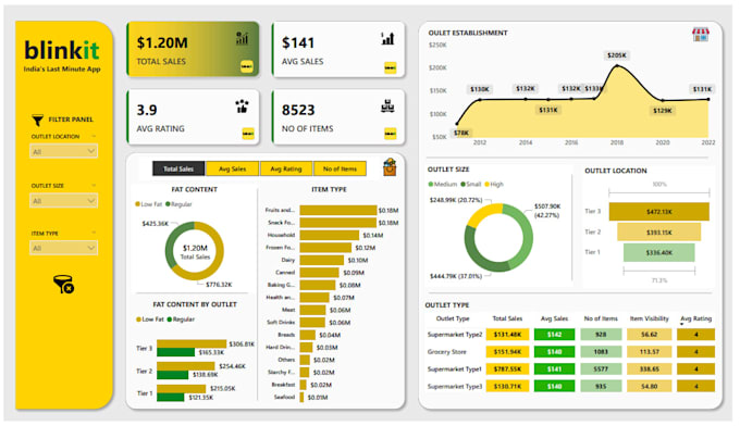 provide data analysis and power bi dashboards