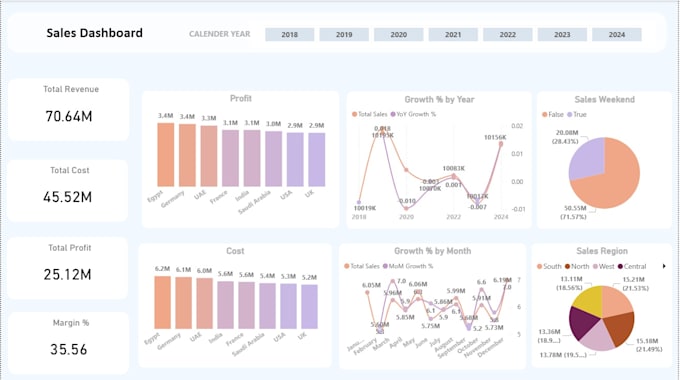 Design interactive power bi dashboards, reports, and data insights by ...