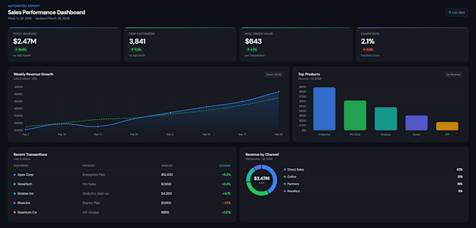 build automated sales reports with make com and n8n