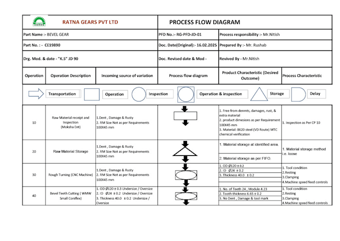 prepare automotive ppap documentation, pfmea, control plan and pfd