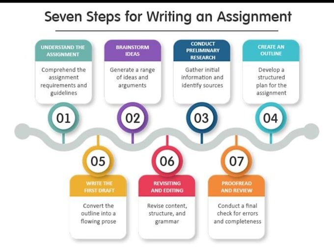 write essays, reports and assignments with proper research
