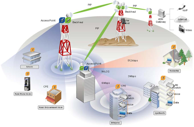 professional isp and enterprise network design, fiber, wifi, vlans