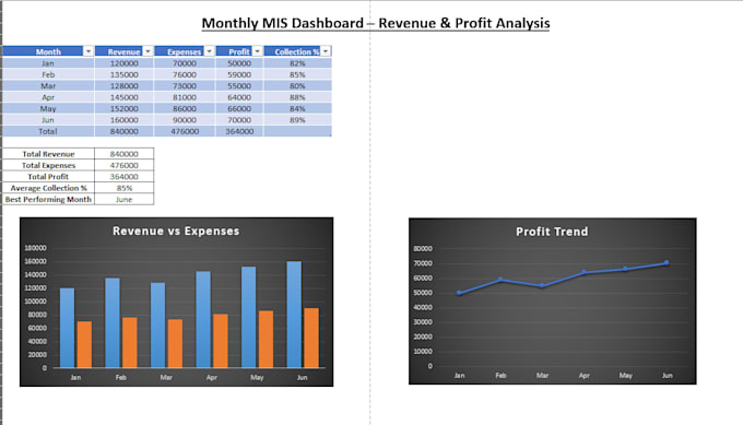 create professional excel dashboards, mis reports and KPI trackers