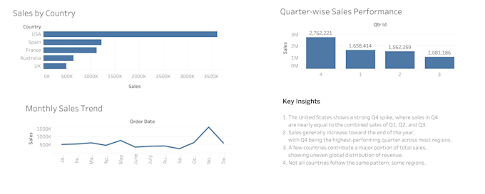 do data cleaning and dashboard creation